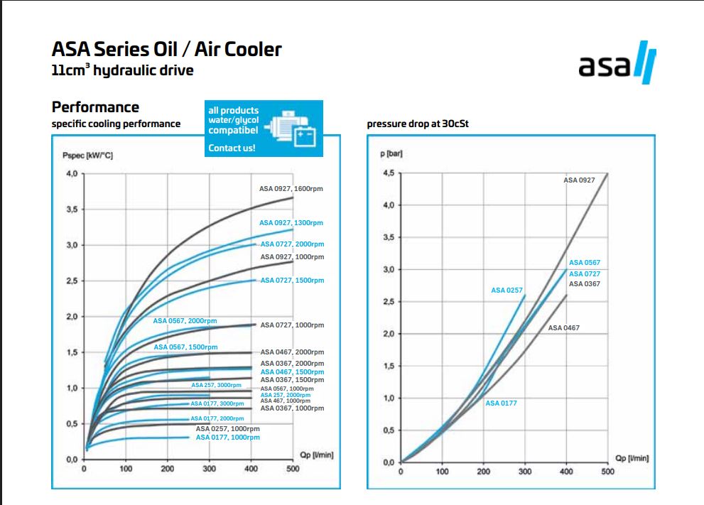 ASA0927 Hydraulic motor Air Blast Oil Cooler ASA0927AH11 2.6KW